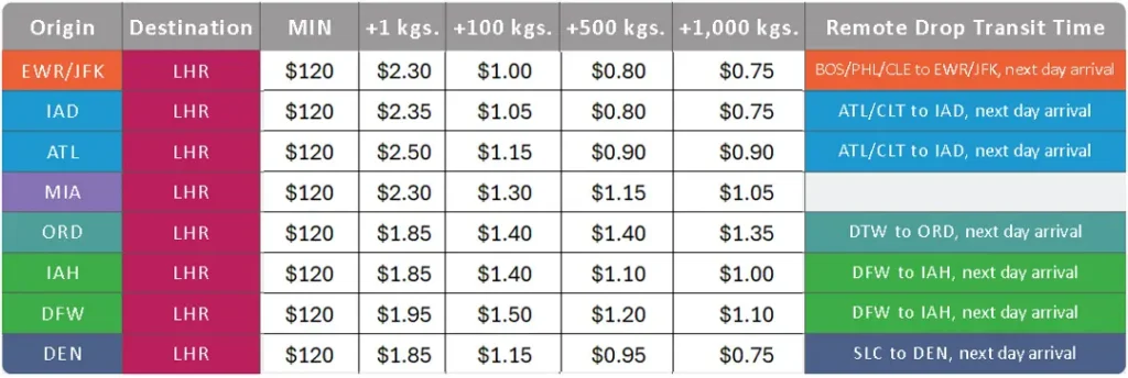 Air freight from USA to UK rate sheet per kg